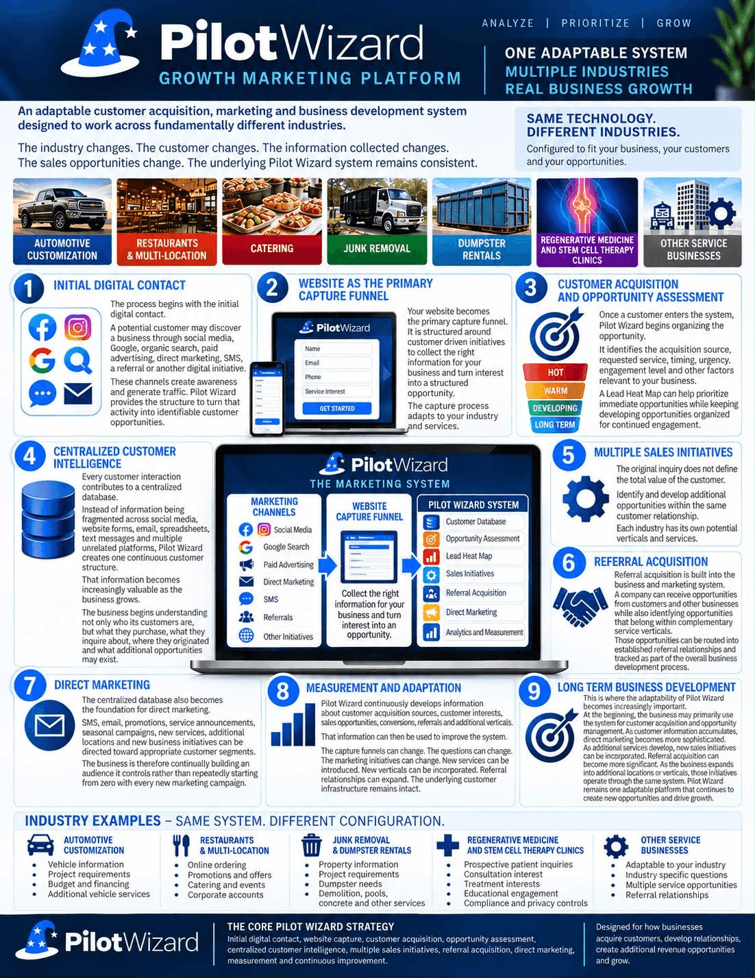 The PilotWizard growth marketing platform: one adaptable system across automotive customization, restaurants, catering, junk removal, dumpster rentals, regenerative medicine clinics and other service businesses. Nine stages: initial digital contact, your website as the capture funnel, customer acquisition and opportunity assessment with a lead heat map, centralized customer intelligence, multiple sales initiatives, referral acquisition, direct marketing, measurement and adaptation, and long-term business development.